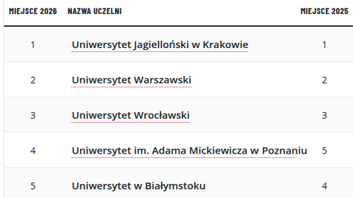 Ranking Perspektyw 2026 - 5-te miesce w kraju!