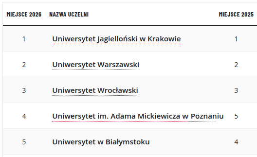 Ranking Perspektyw 2026 - 5-te miesce w kraju!